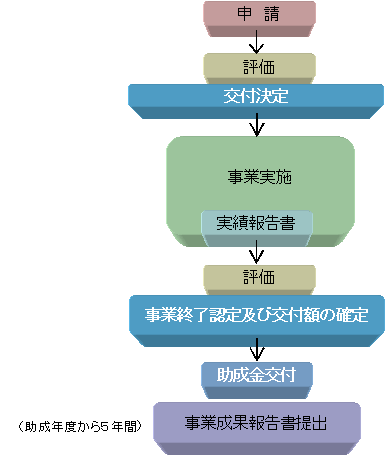 申請から助成までのフローチャート図