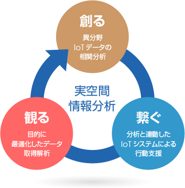 実空間情報分析