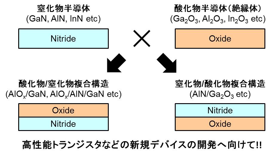 酸化物/窒化物複合構造