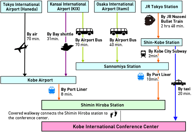 Access to Kobe International Conference Center