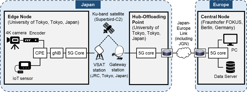 System configuration of the testbed in the Japan-Europe joint experiment.