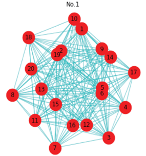 実験協力者の脳活動反応における､各CM間の相関を示したネットワークグラフ