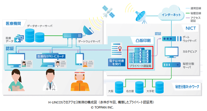 H-LINCOSでのアクセス制御の構成図　Copyright TOPPAN INC.