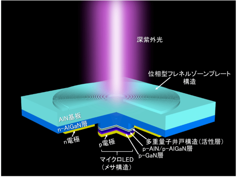 今回開発した“高指向性”深紫外LEDの模式図
