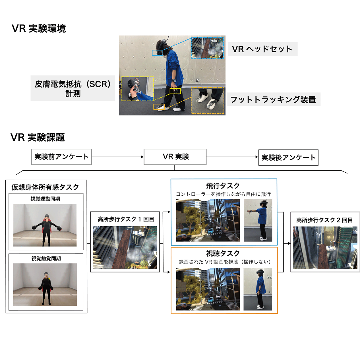(上)VR実験環境 (下)VR実験課題