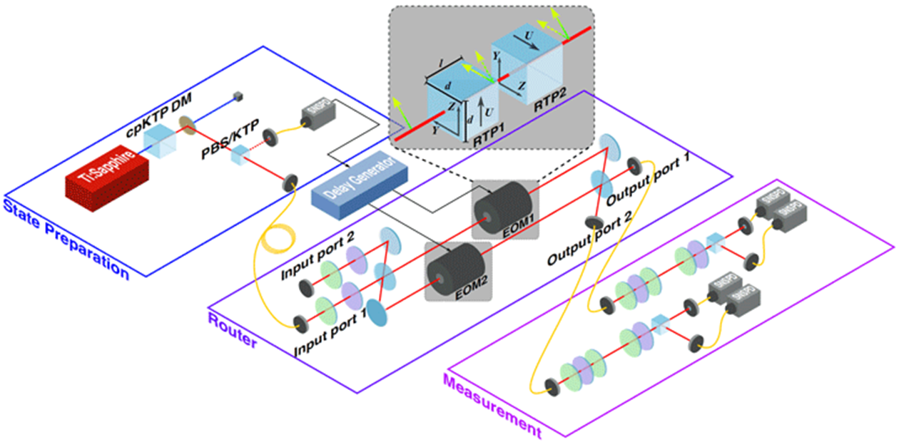 光子ルーター実験装置模式図。中央部分が光子ルーター。