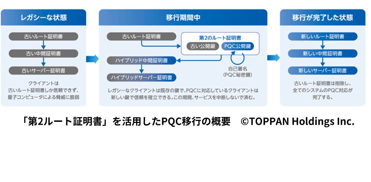 「第2ルート証明書」を活用したPQC移行の概要©TOPPAN Holdings Inc.