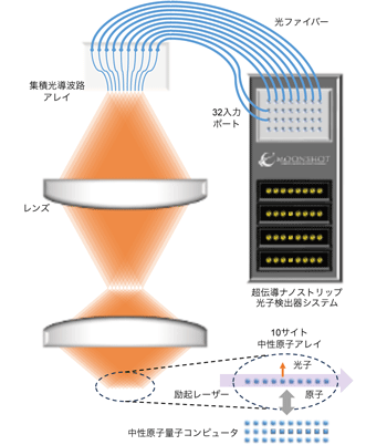 開発した多重量子光インターフェースの実験図