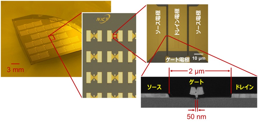 高電子移動度トランジスタ（HEMT）作製後のウェハ（左）。HEMT及び電極の断面の走査型電子顕微鏡像（右下）