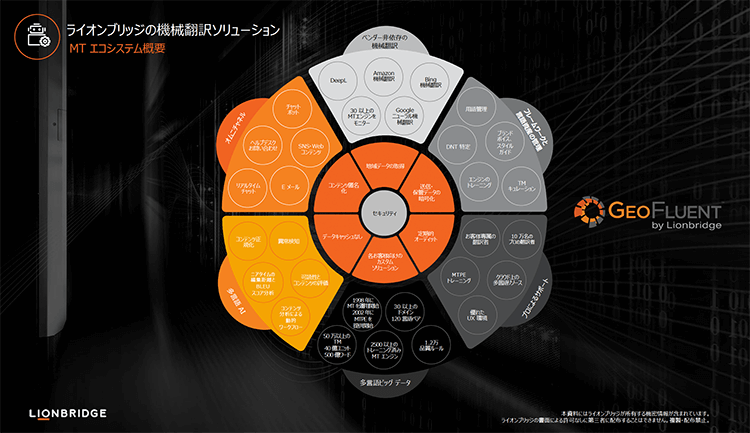 ライオンブリッジの機械翻訳ソリューション MTエコシステム概要