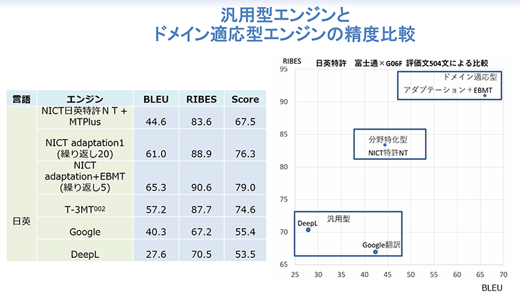 汎用型エンジンとドメイン適応型エンジンの精度比較