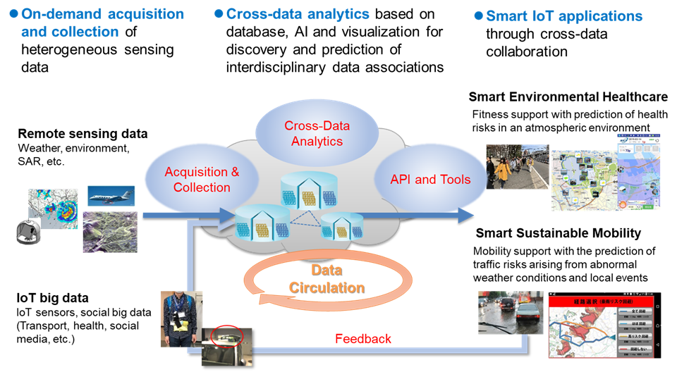 Concept behind Cross-Data Collaboration Platform Technology