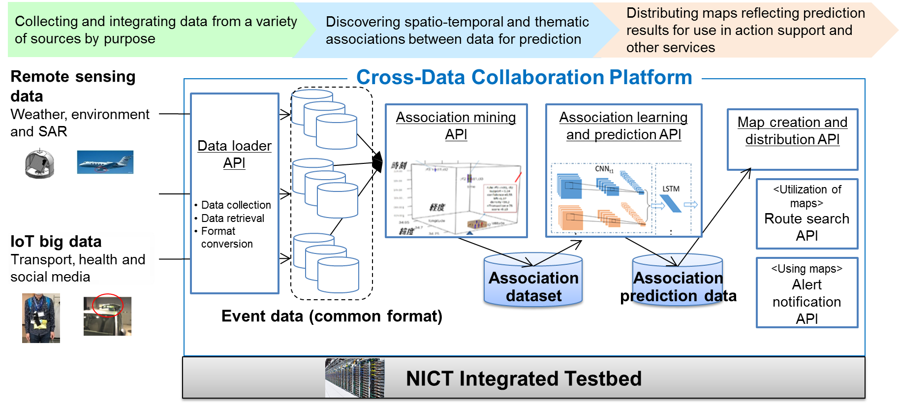 Cross-Data Collaboration Platform