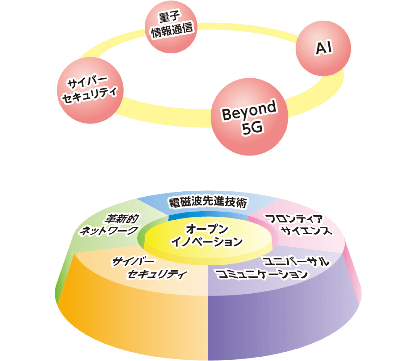 「重点5分野」と「戦略4領域」