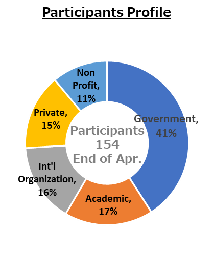 participants profile