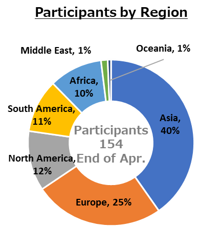 participants by rejiom