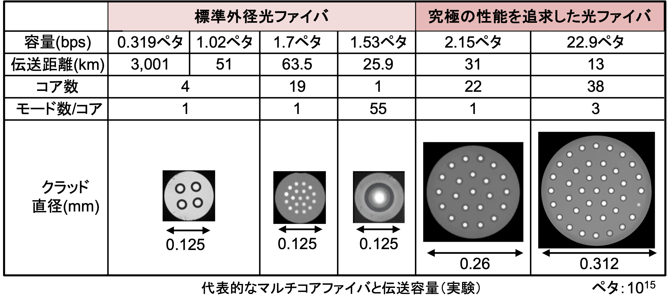 代表的なマルチコアファイバと転送容量(実験)