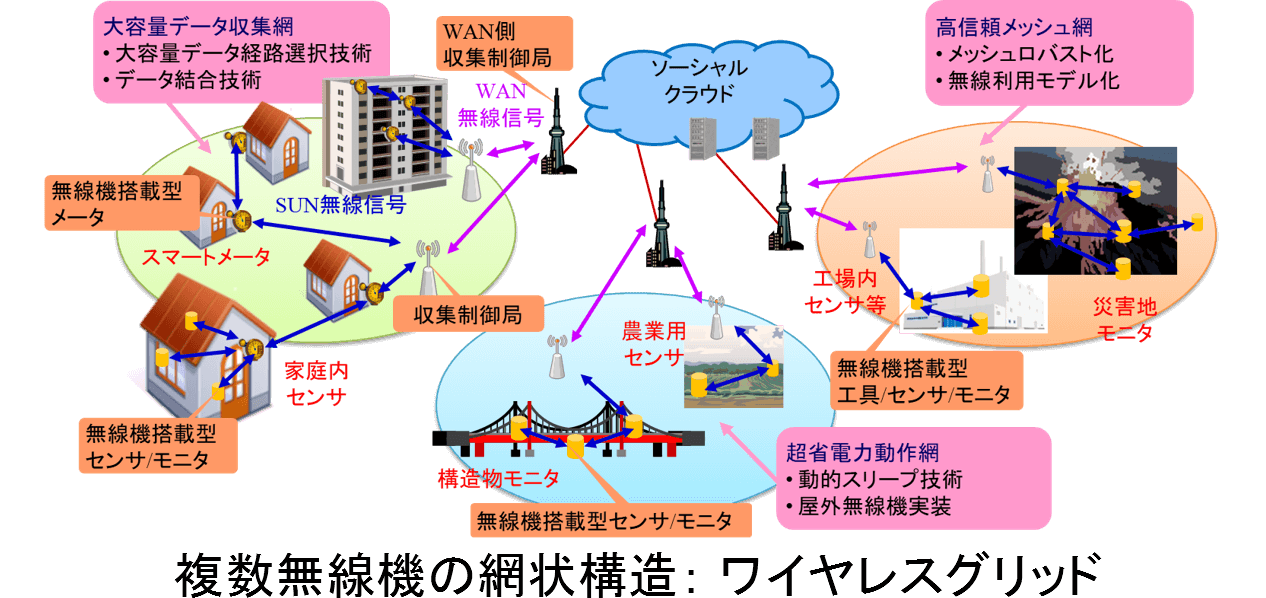 図：複数無線機の網状構造：ワイヤレスグリッド