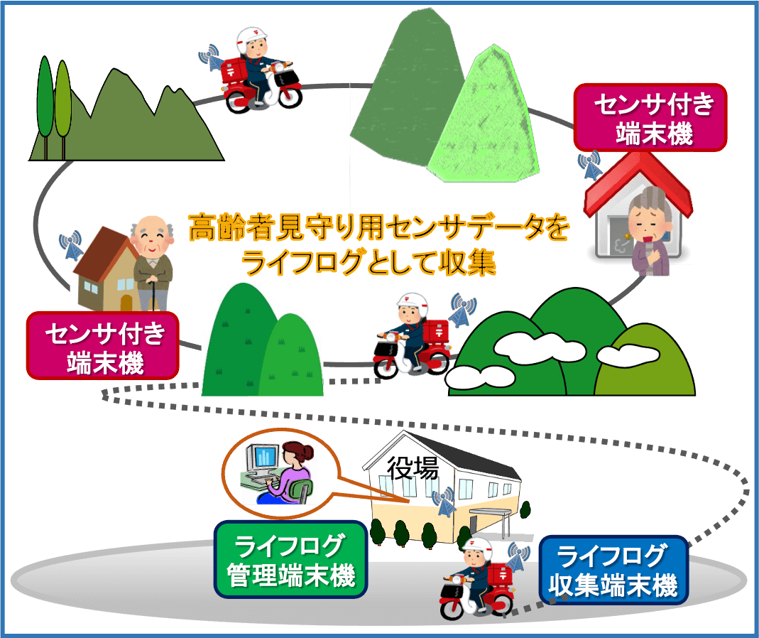 郵便バイクを使う例。高齢者見守りログを収集し、自律的に管理端末へ伝える