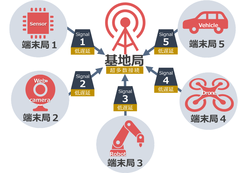 各種センサー、ウェブカメラ、自動運転車両、ドローンなど、多数の端末と、低遅延での情報のやり取りを可能にする