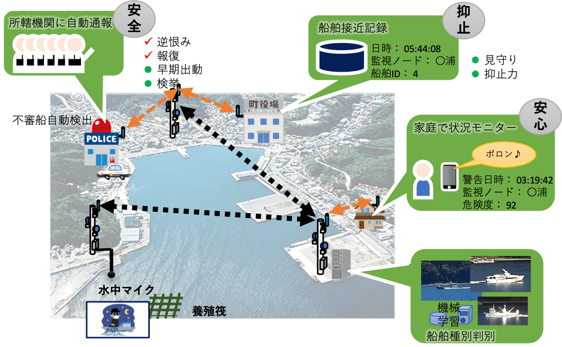 システムの利点を図解。自動通報のため報復される恐れもなく、速やかに対応できる点や、家庭で常にモニタリングできる安心感、記録を残すことの抑止力などを、模式図で解説