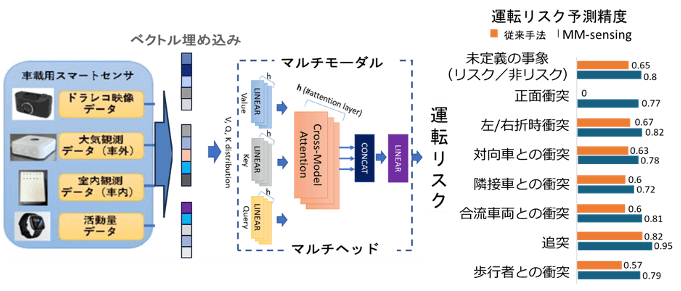 説明図。ドラレコ、活動量、その他環境データをマルチモーダルに処理し、運転リスクを解析。右左折や合流、歩行者などのリスク予測精度は、すべて従来の手法を上回る