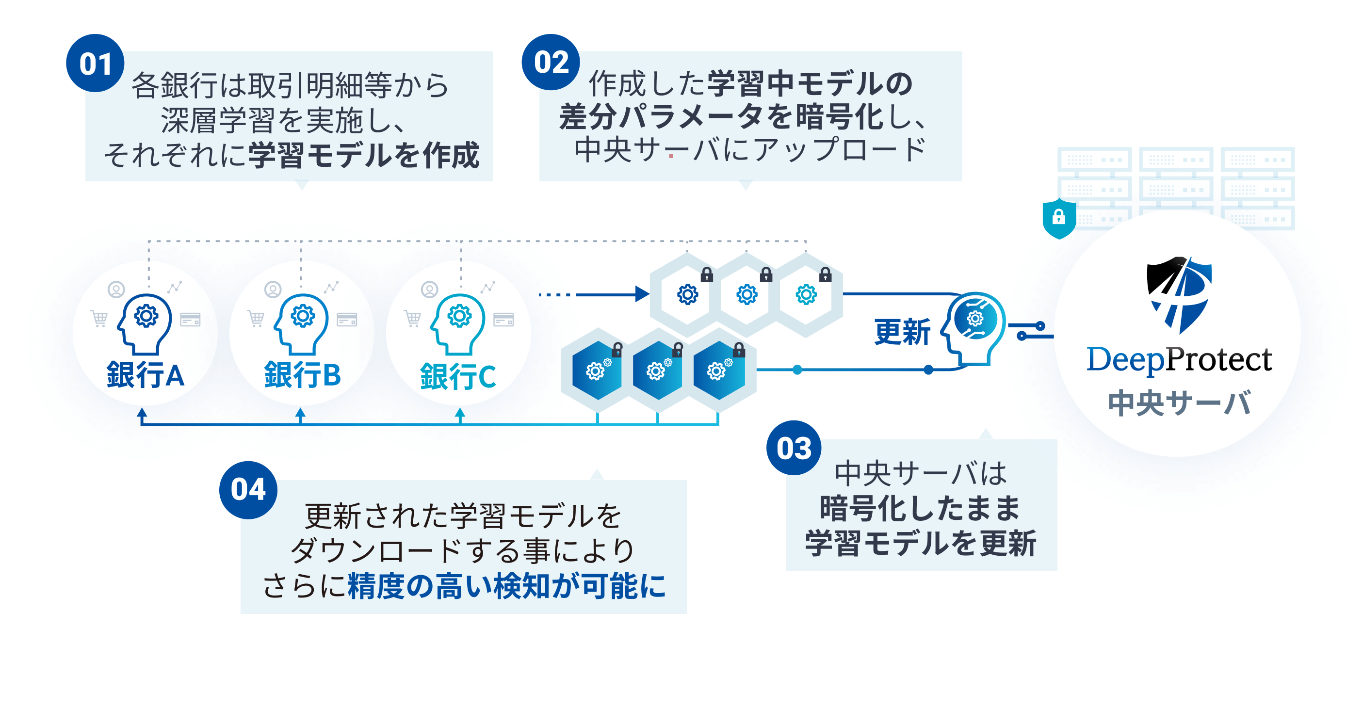 金融機関の不正取引を、それぞれに機密を保持したまま検知する、連合学習の仕組み図解