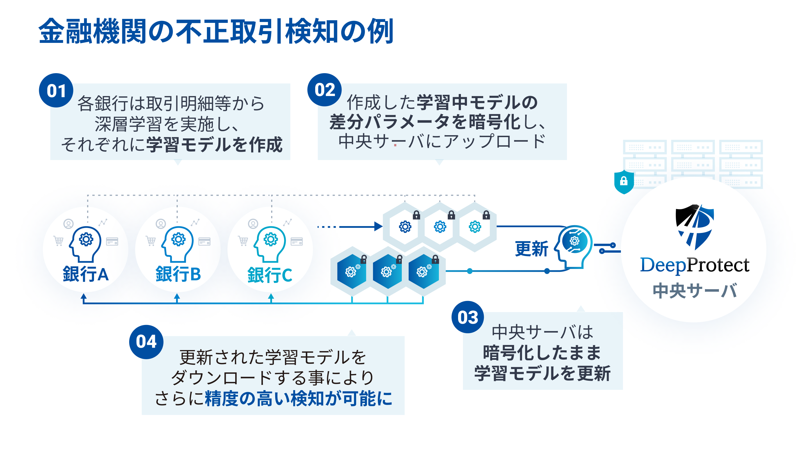 図:金融機関の不正取引検知の例