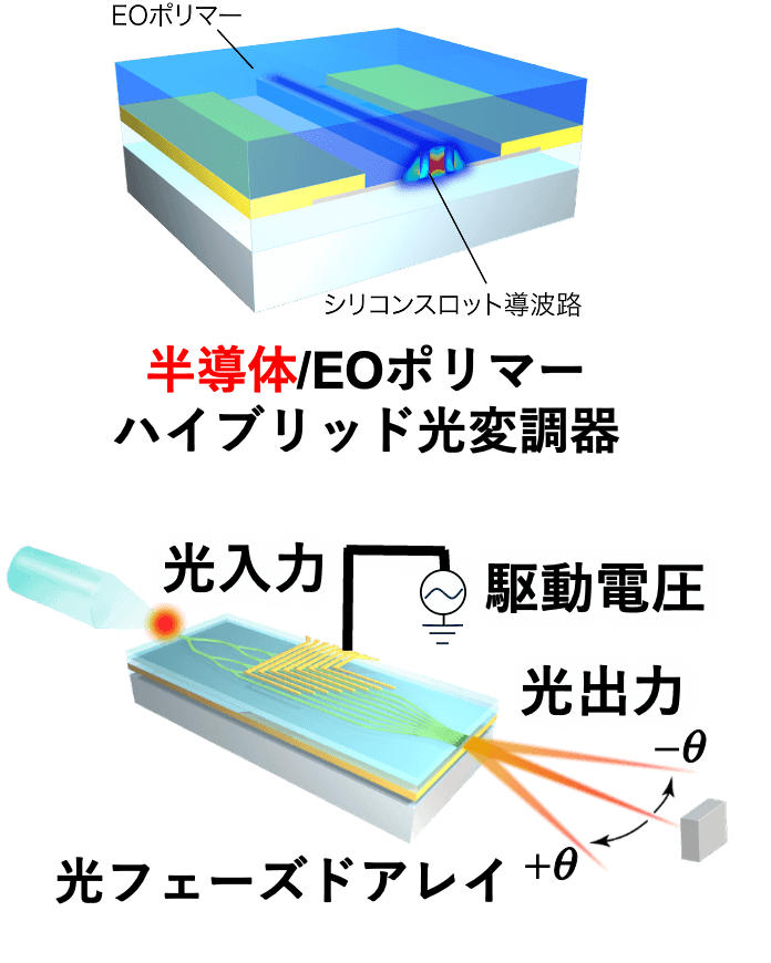 EOポリマーと導波路を重ねた光変調器の構造と、駆動電圧で光の出力をコントロールする光フェーズドアレイの仕組み