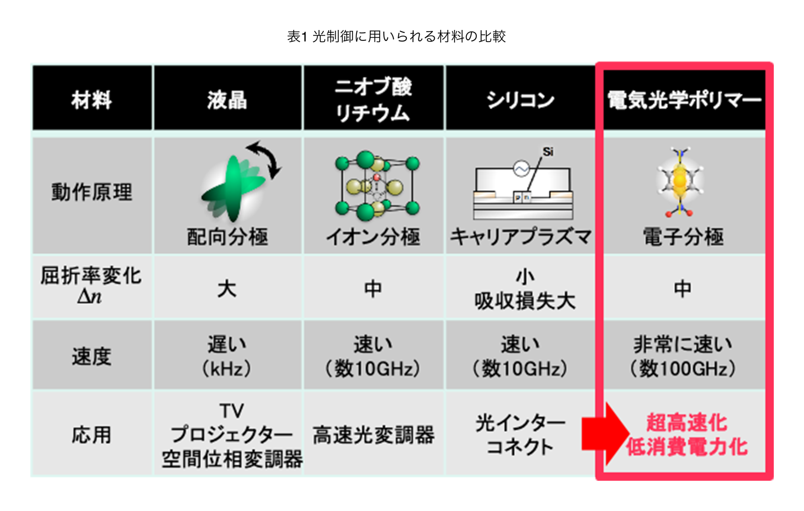 表1 光制御に用いられる材料の比較