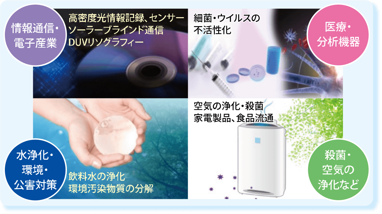 情報通信・電子産業分野では、高密度光情報記録、センサー、ソーラーブラインド通信、DUVリソグラフィーなど。水浄化・環境・公害対策分野では、飲料水の浄化、環境汚染物質の分解など。医療・分析機器分野では、細菌・ウイルスの不活性化など。殺菌・空気の清浄などでは、空気の浄化・殺菌、家電製品、食品流通への応用