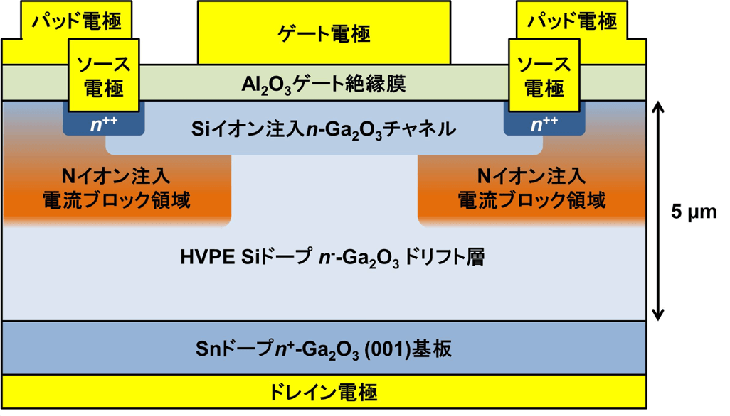 ドレイン電極の上にSnドープn+-Ga2O3基板、HVPE層その上にNイオン注入電流ブロック領域があり、Siイオン注入n-Ga2O3チャネル、その上にソース電極を挿した絶縁膜があり、ゲート電極とパッド電極が乗る