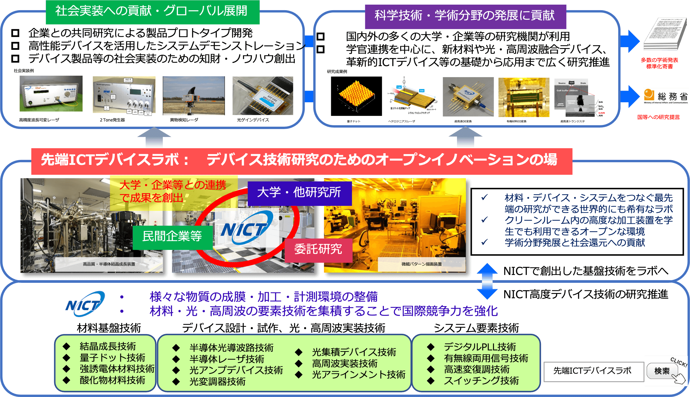 対応可能な多彩な技術や実際の開発製品画像やクリーンルームの撮影画像などを紹介する解説図。社会実装と学術分野を橋渡しし、オープンイノベーションの場として機能するデバイスラボの役割を、詳細に解説