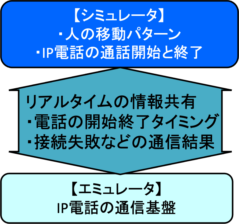 連携の例。人の移動やIP電話の通話開始・終了のシミュレータと、IP電話の通信基盤エミュレータを接続し、電話の開始・終了タイミングや通信結果をリアルタイムで確認できる