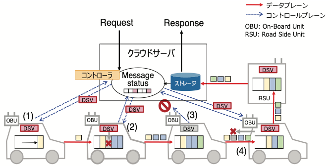 ハイブリッドDTNの仕組み。車両はクラウドと直接にコントロールプレーンを形成するとともに、車両から車両へ一方向のデータプレーンを通してロードサイドユニットへアクセス、クラウドストレージに情報を送る