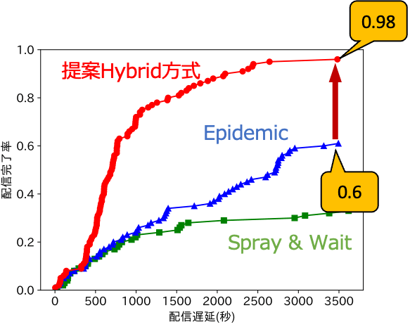 グラフ:横軸に配達遅延(秒)、縦軸に配信完了率をとる。提案のハイブリット方式による配信完了率は、500秒の手前から急激に上昇し3500秒後には、エピデミック方式0.6に対し0.98が完了する