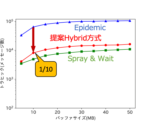 グラフ:横軸にバッファサイズ(MB)、縦軸にトラヒック(メッセージ数)をとる。提案のハイブリット方式は、バッファサイズの大小を問わずコンスタントに、エピデミックの10倍程度を維持
