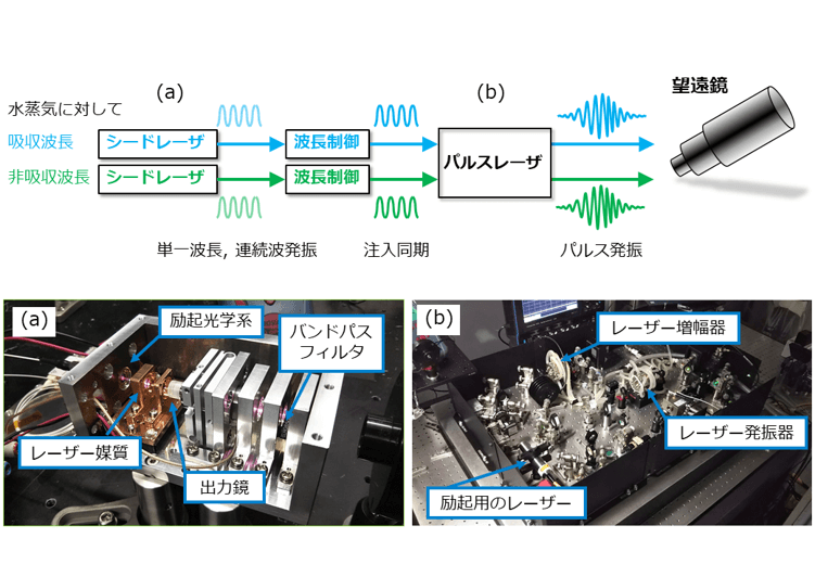 開発中の実物写真。シードレーザーとパルスレーザー、それぞれの構成・配置を解説