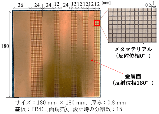 シートの写真。180×180mm、厚み0.8mm、基板はFR4、両面銅箔、設計時の分割数は15。銅板に帯状の設計パターンが見られ、金属面は反射位相180度、メタマテリアル部分は反射位相0度