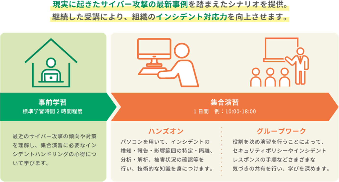 現実に起きたサイバー攻撃の最新事例を踏まえシナリオを提供。継続した受講により、組織のインシデント対応力を向上させます。受講の流れ解説。標準学習時間2時間程度の事前学習で対応の心得を学んだのち、約8時間の集合演習を行う。集合演習ではチーム内で役割決めをし、パソコンを用いてインシデントシナリオに実際に対応することで、体験的に理解を深めます