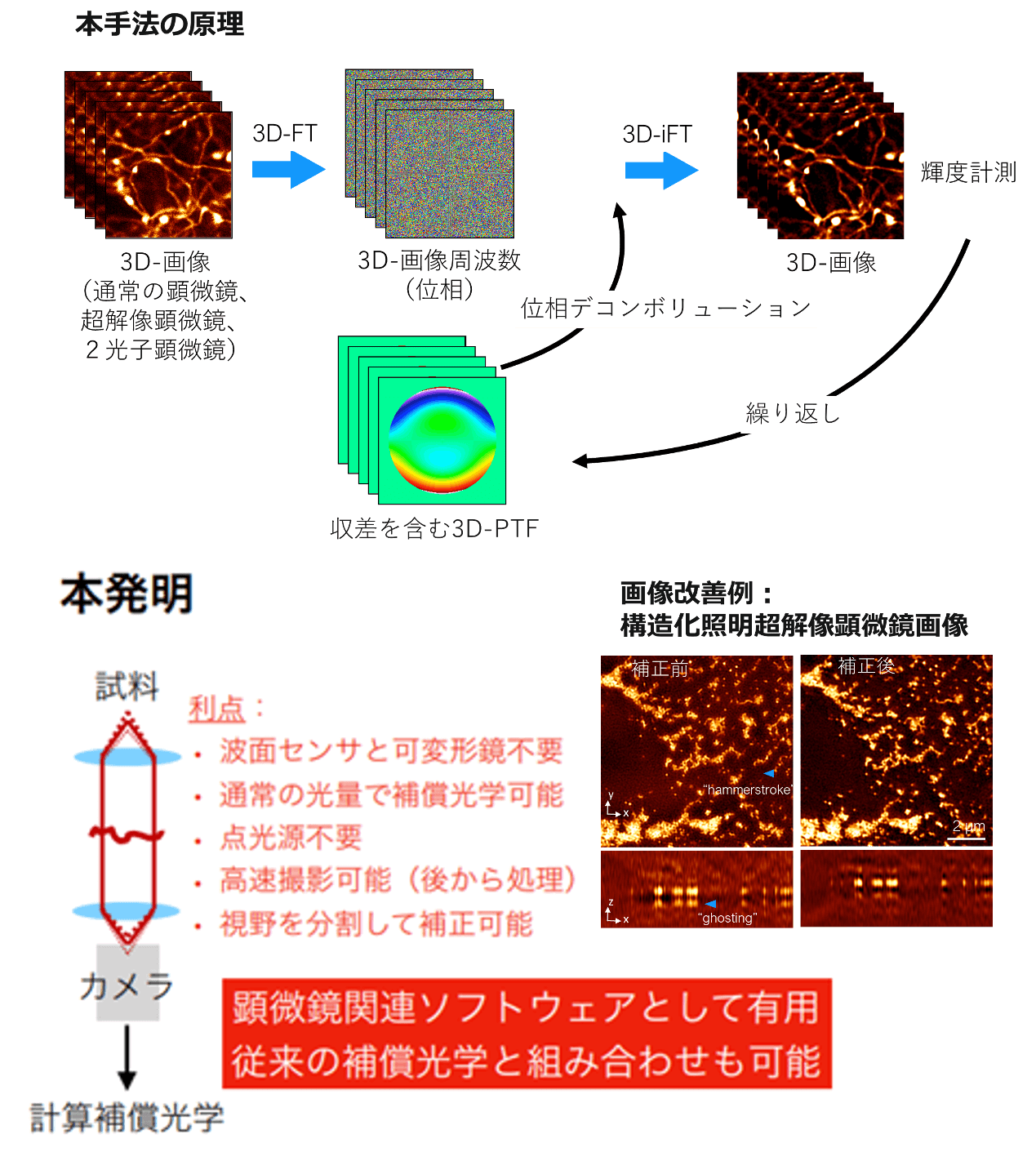 図：技術の概要