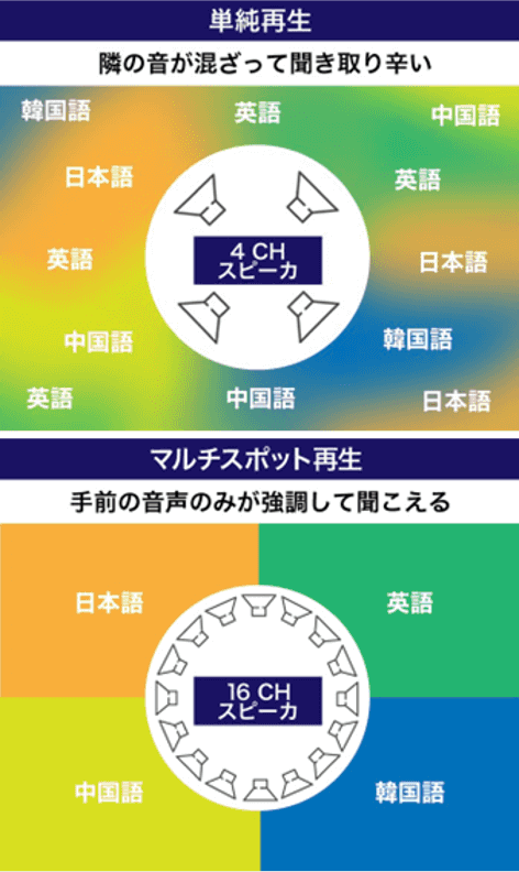 2枚の説明図。上は4チャネルで日本語、英語、韓国語、中国語を単純再生する様子。色が混ざるように、他のチャネルの言語が混ざって聞こえる。下は16チャネルのマルチスポット再生。4言語それぞれのスピーカーの前に立つと、その言語だけが聞こえ、各言語ごとに聞こえるエリアをくっきり分けることが可能