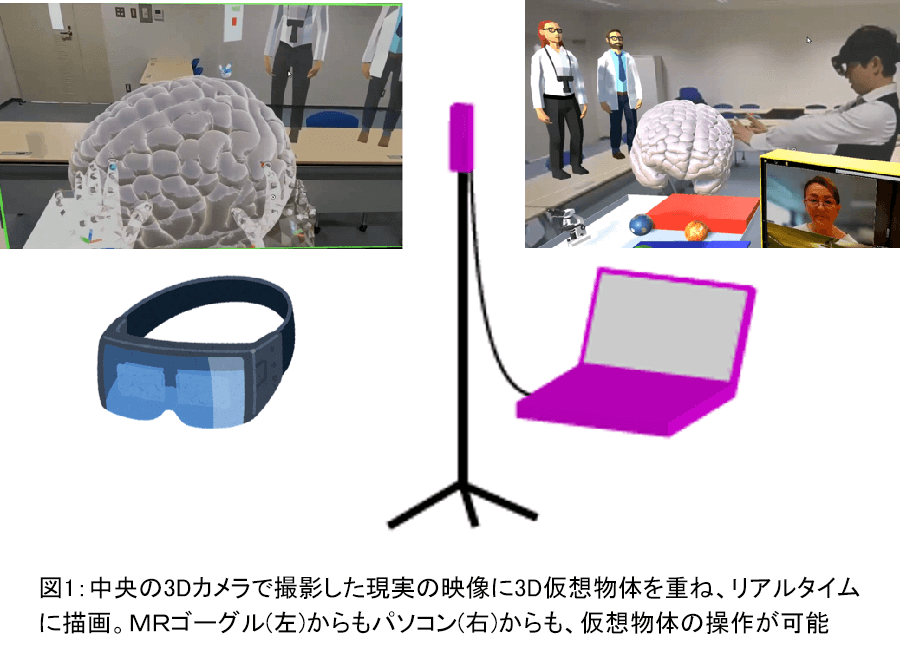 図１： 中央の3Dカメラで撮影した現実の映像に3D仮想物体を重ね、リアルタイムに描画。ＭＲゴーグル(左)からもパソコン(右)からも、仮想物体の操作が可能