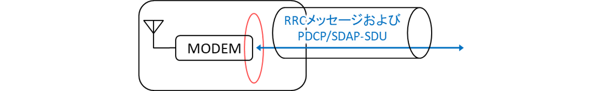 端末側では、アンテナにつながったモデムと各種プロトコルを遣り取りする