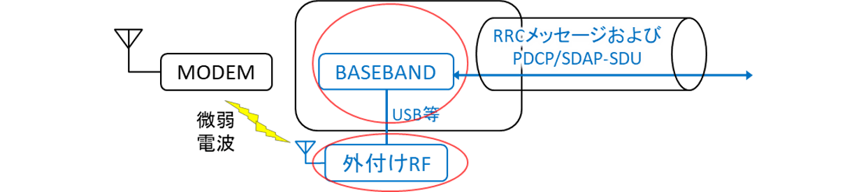 アンテナにつながるモデムは、微弱な電波で外付けRFと通信。RFモジュールはUSBなどでベースバンドに接続し、プロトコルの遣り取りを可能にする
