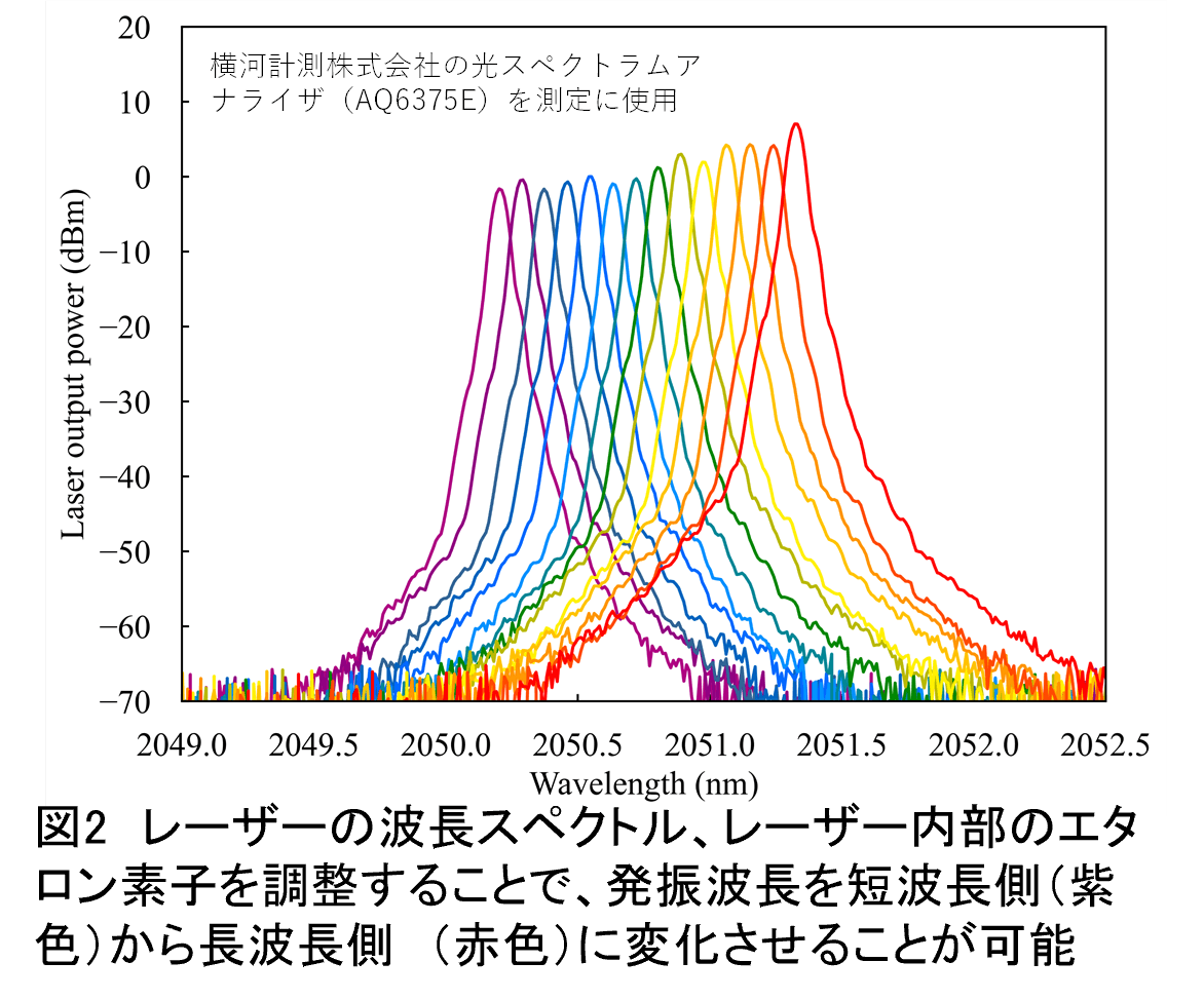 図2 レーザーの波長スペクトル、レーザー内部のエタロン素子を調整することで、発振波長を短波長側（紫色）から長波長側（赤色）に変化させることが可能