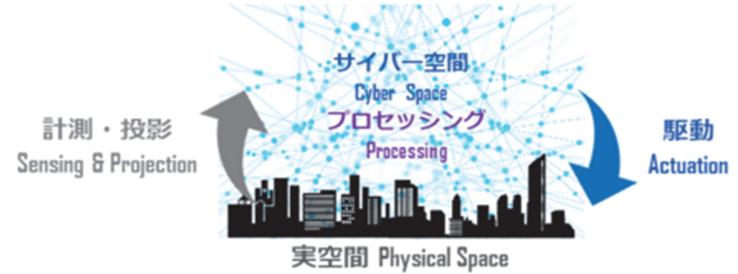 実空間を計測・投影し、サイバー空間での処理や操作を実空間に適用する、CPSの仕組み模式図