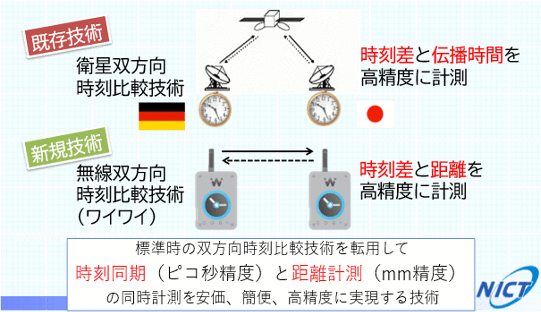 構成技術の2つ目、無線を利用した時刻比較の技術である、ワイワイの仕組み