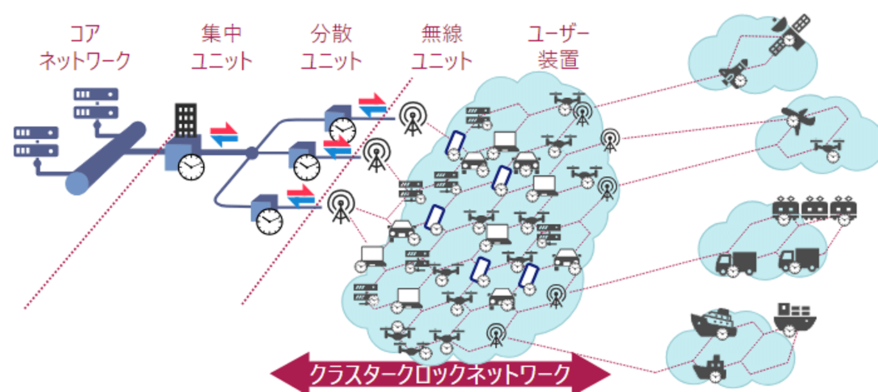 構成技術の3つ目、クラスタークロック。コアネットワークから複数のユニットを経由し、ユーザーの時刻合わせを行う