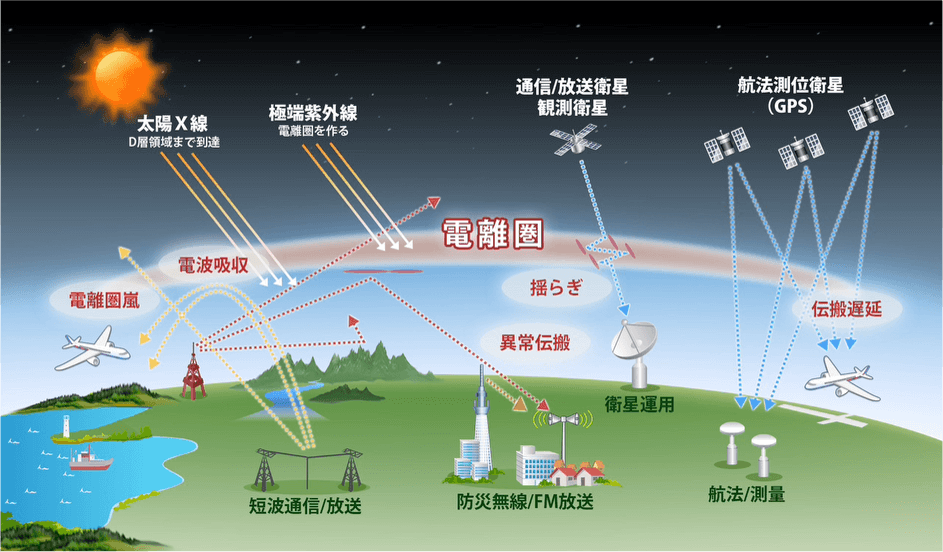 宇宙天気による影響のイメージ図。電離圏嵐、電波吸収、電波の異常伝搬や揺らぎ、遅延などにより、地上や衛星で使われるさまざまな機器への悪影響が発生する